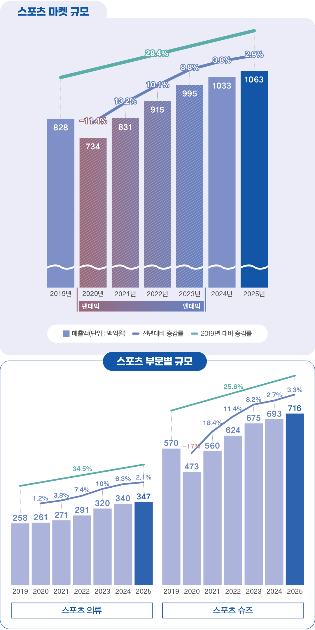 [2025 마켓나우 : 스포츠웨어] 10조대 유지, 러닝 붐에 3% UP 194-Image